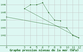 Courbe de la pression atmosphrique pour Nawabshah