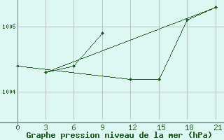 Courbe de la pression atmosphrique pour Borisov