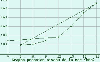 Courbe de la pression atmosphrique pour Vel