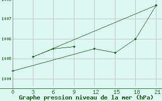 Courbe de la pression atmosphrique pour Kasin