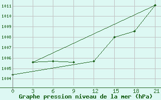 Courbe de la pression atmosphrique pour Lyntupy