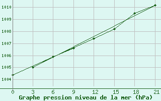 Courbe de la pression atmosphrique pour Vyborg