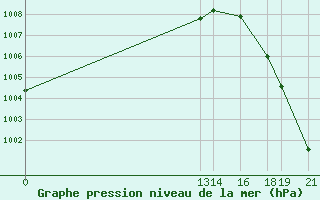 Courbe de la pression atmosphrique pour Ciudad Victoria, Tamps.