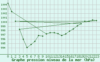 Courbe de la pression atmosphrique pour Capel Curig