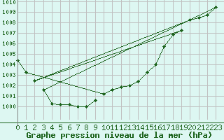 Courbe de la pression atmosphrique pour Capo Caccia