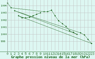 Courbe de la pression atmosphrique pour Ile Rousse (2B)