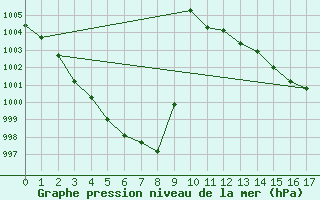 Courbe de la pression atmosphrique pour Fukaura