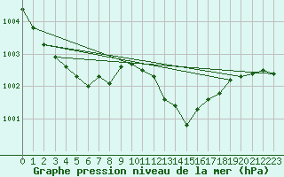 Courbe de la pression atmosphrique pour La Rochelle - Aerodrome (17)