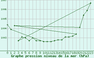 Courbe de la pression atmosphrique pour Gourdon (46)