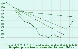 Courbe de la pression atmosphrique pour Hyres (83)