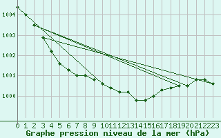 Courbe de la pression atmosphrique pour Diepholz