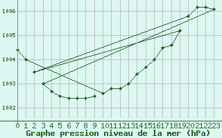 Courbe de la pression atmosphrique pour Plymouth (UK)