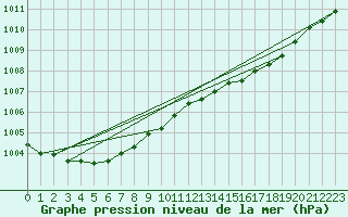 Courbe de la pression atmosphrique pour Strommingsbadan