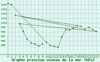 Courbe de la pression atmosphrique pour Grenoble/agglo Le Versoud (38)