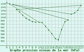 Courbe de la pression atmosphrique pour De Bilt (PB)