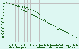 Courbe de la pression atmosphrique pour Abed