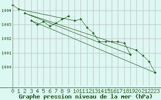 Courbe de la pression atmosphrique pour Sennybridge