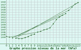 Courbe de la pression atmosphrique pour Hohrod (68)