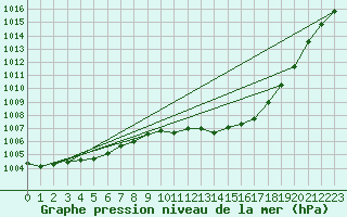 Courbe de la pression atmosphrique pour Muret (31)