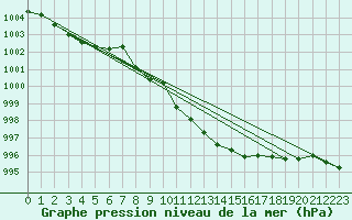 Courbe de la pression atmosphrique pour Schleiz