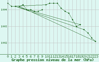 Courbe de la pression atmosphrique pour Ploumanac