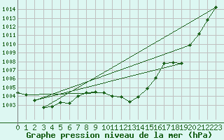 Courbe de la pression atmosphrique pour Sinnicolau Mare