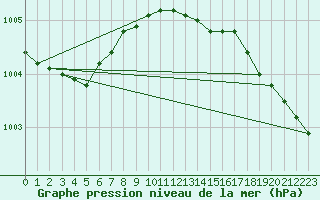 Courbe de la pression atmosphrique pour Pakri