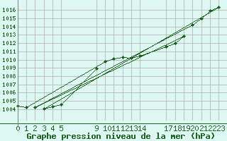 Courbe de la pression atmosphrique pour le bateau EUCFR06