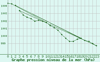 Courbe de la pression atmosphrique pour Leconfield