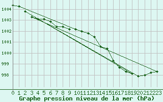 Courbe de la pression atmosphrique pour Douzens (11)