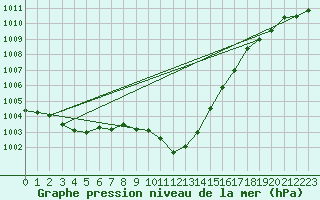 Courbe de la pression atmosphrique pour Lindenberg