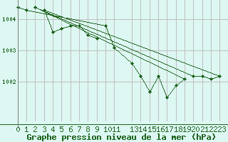 Courbe de la pression atmosphrique pour Leuchtturm Alte Weser
