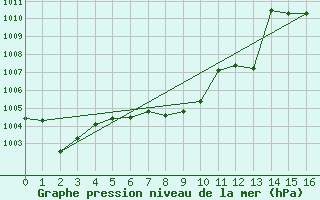 Courbe de la pression atmosphrique pour Bad Aussee