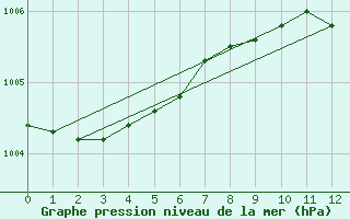 Courbe de la pression atmosphrique pour Langdon Bay