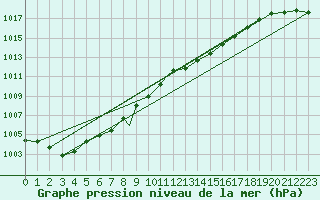 Courbe de la pression atmosphrique pour Shawbury