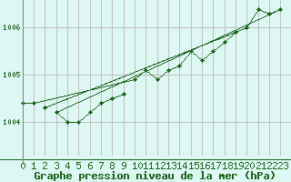 Courbe de la pression atmosphrique pour Holmon