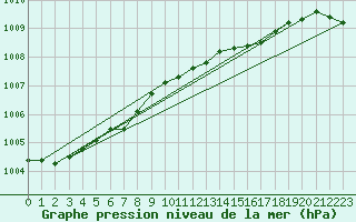 Courbe de la pression atmosphrique pour Anholt