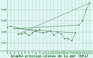 Courbe de la pression atmosphrique pour Herserange (54)