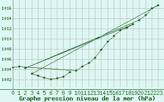 Courbe de la pression atmosphrique pour Seichamps (54)