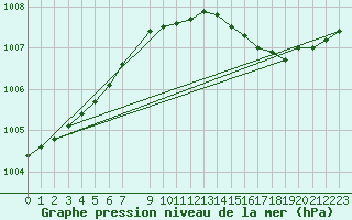 Courbe de la pression atmosphrique pour Skagen