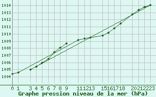 Courbe de la pression atmosphrique pour Sint Katelijne-waver (Be)