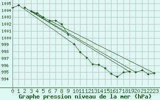 Courbe de la pression atmosphrique pour Harburg