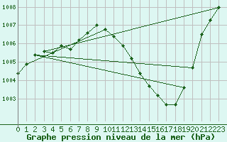 Courbe de la pression atmosphrique pour Gros-Rderching (57)