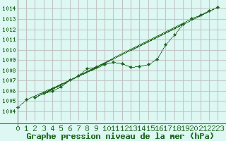 Courbe de la pression atmosphrique pour Poroszlo