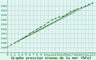 Courbe de la pression atmosphrique pour Inari Rajajooseppi