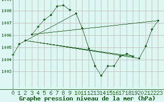 Courbe de la pression atmosphrique pour Fribourg (All)