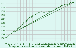 Courbe de la pression atmosphrique pour Pau (64)