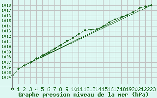 Courbe de la pression atmosphrique pour Leck