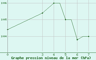 Courbe de la pression atmosphrique pour Jharsuguda