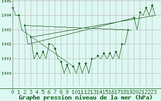 Courbe de la pression atmosphrique pour Wittering